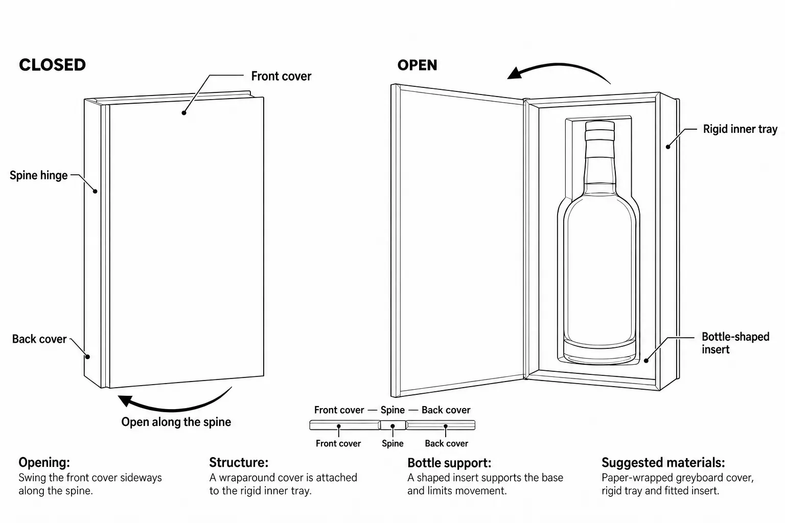 Book-style Box opening mechanism and internal support concept drawing